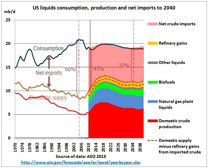 l'écart entre la consommation (ligne noire) et la production (ligne marron) pétrolière aux Etats-Unis diminue actuellement, mais les importations représenteront toujours 35 à 40% des besoins du pays.