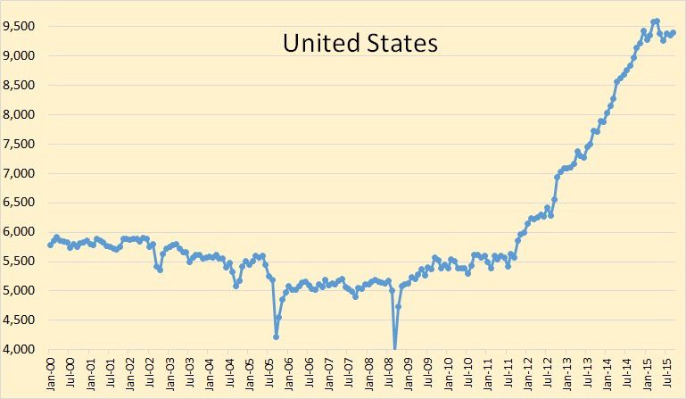 Évolution de la production pétrolière aux États-Unis. Source: http://peakoilbarrel.com