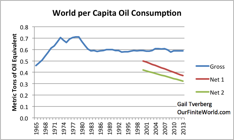 La consommation moyenne de pétrole par habitant dans la monde est stable depuis 1983. Cependant, certains secteurs de l'économie sont de moins en moins efficients et consomment toujours plus d'énergie pour parvenir au même résultat (pétrole, santé, traitement de l'eau, secteur minier, électricité). Donc, la "quantité nette" de pétrole réellement consommée par les citoyens diminue beaucoup plus rapidement (Net 1 et Net 2). Source: http://ourfiniteworld.com/2014/12/29/how-increased-inefficiency-explains-falling-oil-prices/