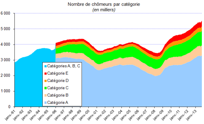 Évolution réelle du nombre de chômeurs en France. Source: https://www.contrepoints.org/