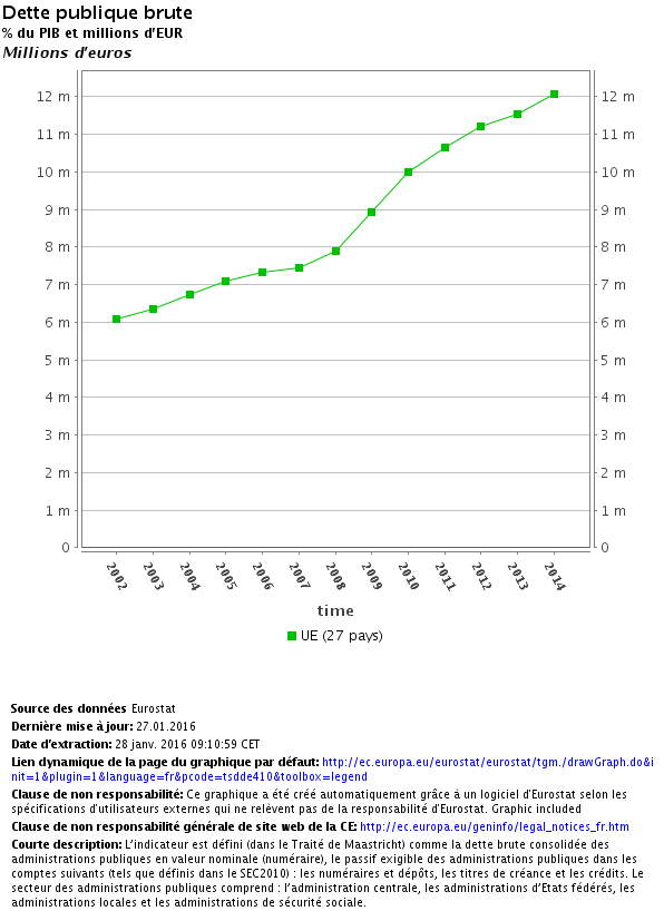 Évolution de la dette de l'Union Européenne entre 2002 et 2014. Source: Eurostat