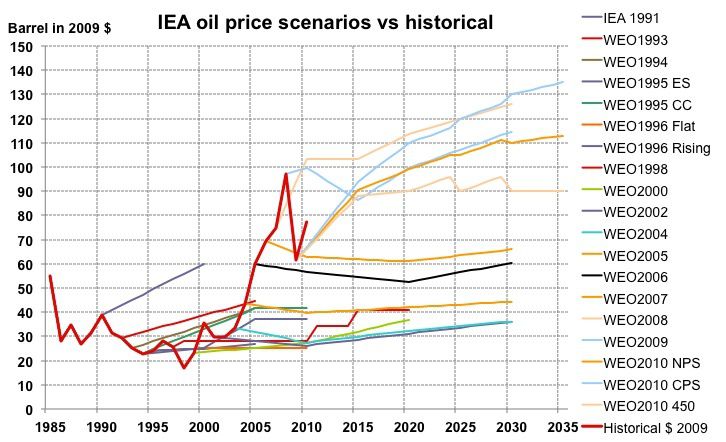 Évolution réelle du prix du baril de pétrole (courbe rouge) et prévisions successives de l'Agence Internationale de l'Énergie (World Energy Outlook). Source: Olivier Rech