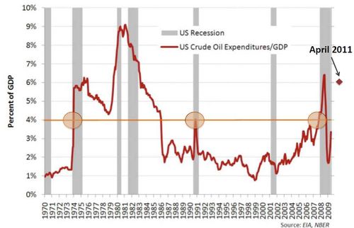 recession 4pct