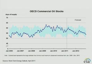 stock pétrole ocde
