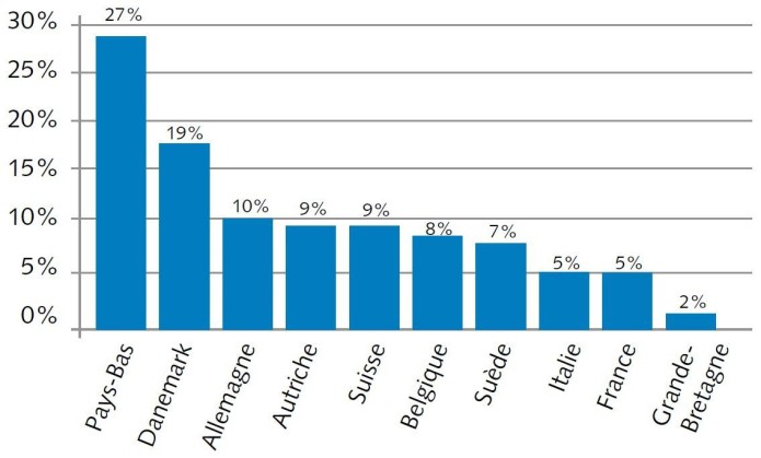 Part modale du vélo dans plusiquers pays européens. Source: Ministère des transports des Pays-Bas