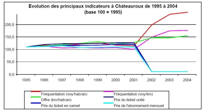 La gratuité à Châteauroux a permis plus d’un doublement de la fréquentation du réseau de bus (voyages/hab/an) ainsi que le remplissage (nombre de voyageur/km)